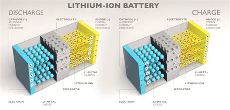 Lithium-Ion Batteries: Czy są one przyszłością energetyki mobilnej?